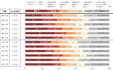 【グラフ６】最もアクセスしたい気持ちになるQRコードの記載方法