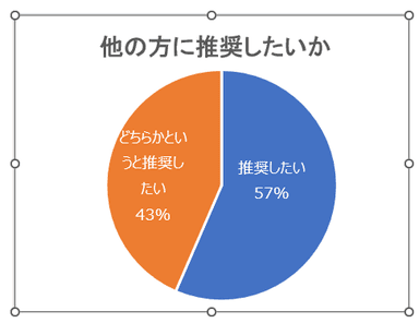 他の方に推薦したいか