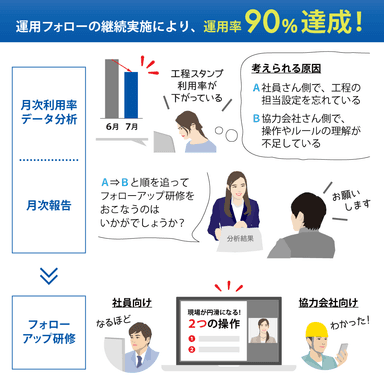 2020年より運用フォローを実施