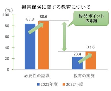 損害保険に関する教育について