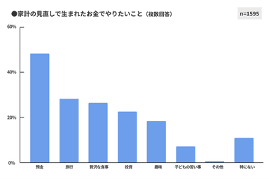 図10　家計の見直しで生まれたお金でやりたいこと