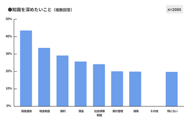 図11　知識を深めたいこと