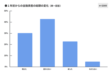 図1　1年前からの金融資産の総額の変化