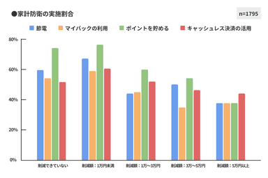 図8　家計防衛の実施割合