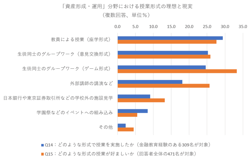 QUICK、「高等学校における金融教育の意識調査2022」を公表　
学校側の積極性と教員の意欲の有無で、生徒の関心・興味に2倍の差