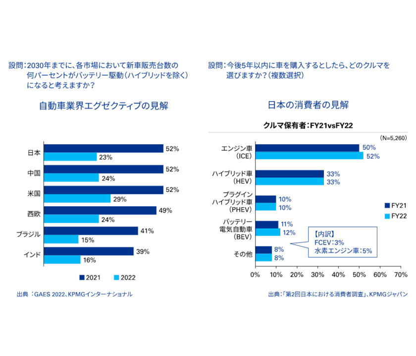 KPMGジャパン、「KPMGグローバル自動車業界調査2022」と
「第2回日本における消費者調査」の比較分析レポートを発表