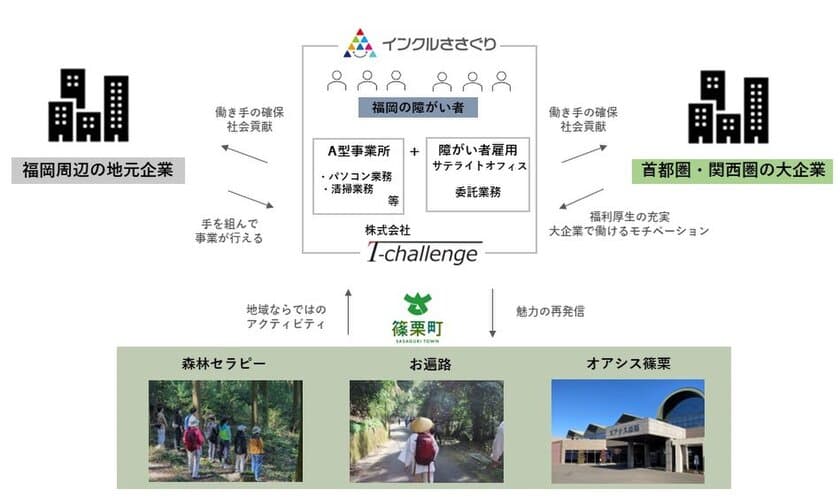 T-challenge、福岡県篠栗町で障がい者と企業を結ぶ
新しい働き方を支援　インクルーシブオフィス事業がスタート