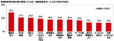 回転寿司店を選ぶ際に重視している点