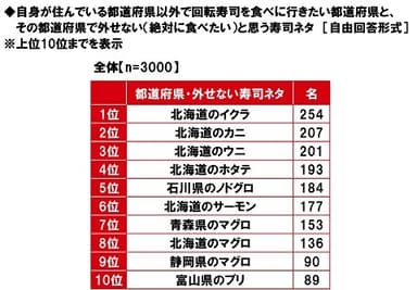 自身が住んでいる都道府県以外で回転寿司を食べに行きたい都道府県と、その都道府県で外せない（絶対に食べたい）と思う寿司ネタ