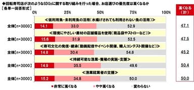 回転寿司店がSDGsに関する取り組みを行った場合、お店選びの優先度は高くなるか