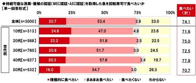 持続可能な漁業・養殖の認証（MSC認証・ASC認証）を取得した魚を回転寿司で食べたいか