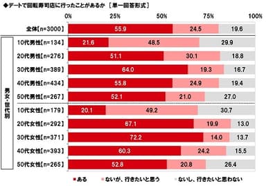 デートで回転寿司店に行ったことがあるか