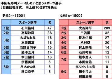 回転寿司デートをしたいと思うスポーツ選手