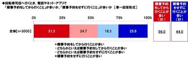 回転寿司店へ行くとき、電話やネット・アプリで「順番予約をしてから行くこと」が多いか、「順番予約をせずに行くこと」が多いか