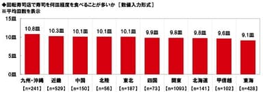 回転寿司店で寿司を何皿程度食べることが多いか（エリア別）