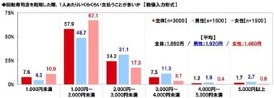 回転寿司店を利用した際、1人あたりいくらくらい支払うことが多いか