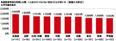 回転寿司店を利用した際、1人あたりいくらくらい支払うことが多いか（エリア別）