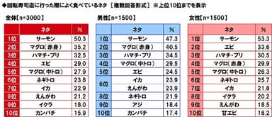 回転寿司店に行った際によく食べているネタ