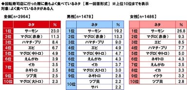 回転寿司店に行った際に最もよく食べているネタ