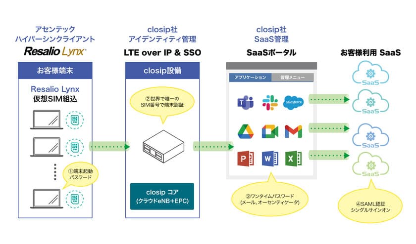 SaaS利用をセキュアに快適に　
純国産SaaSセキュリティプラットフォーム
「ブレイクアウト」の発表