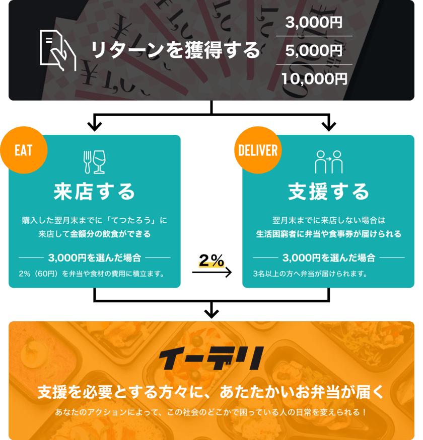 飲食店の食サブスクで生活困窮者を支援する「イーデリ」　
弁当配布数が8,000個を突破