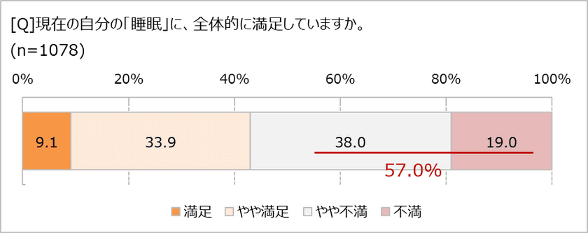 6割の人は、自分の眠りに不満あり！　
理由の1位は「寝ても疲れが取れない」　
睡眠改善ドリンクも30.1％が飲んだことあり