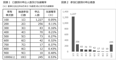 口数別の申込人数・当選確率