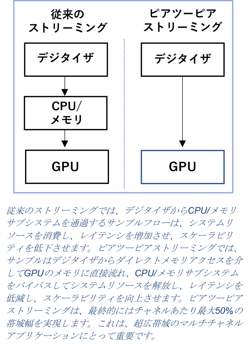 Teledyne SP DevicesがPXIeデジタイザとGPU間での
初のピアツーピアストリーミングを実証