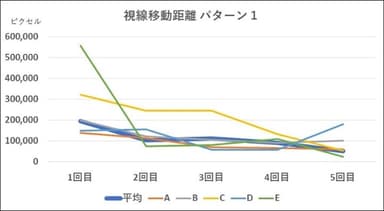 グラフ1：パターン1視線の移動距離(A～Eは協力者を示す)