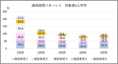 グラフ2：パターン1の確認事項別所用時間