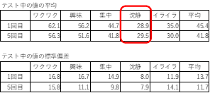 表1：パターン1の感性(A～Eの5人の平均)