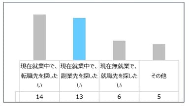 働きながら事業に参加された方が8割以上