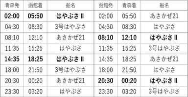 「はやぶさII」就航時刻表