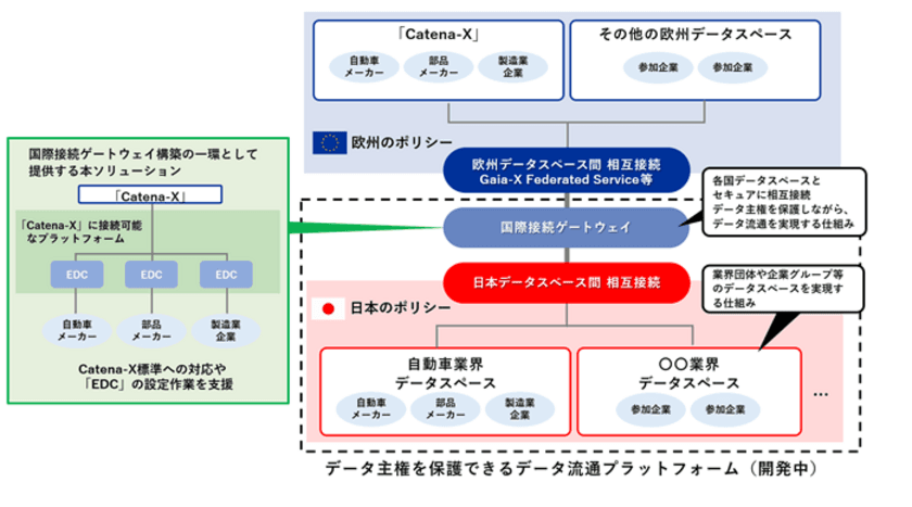 「Catena-X」との接続を実現するソリューションのベータ版を提供開始