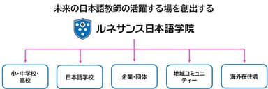 未来の日本語教師の活躍する場を創出