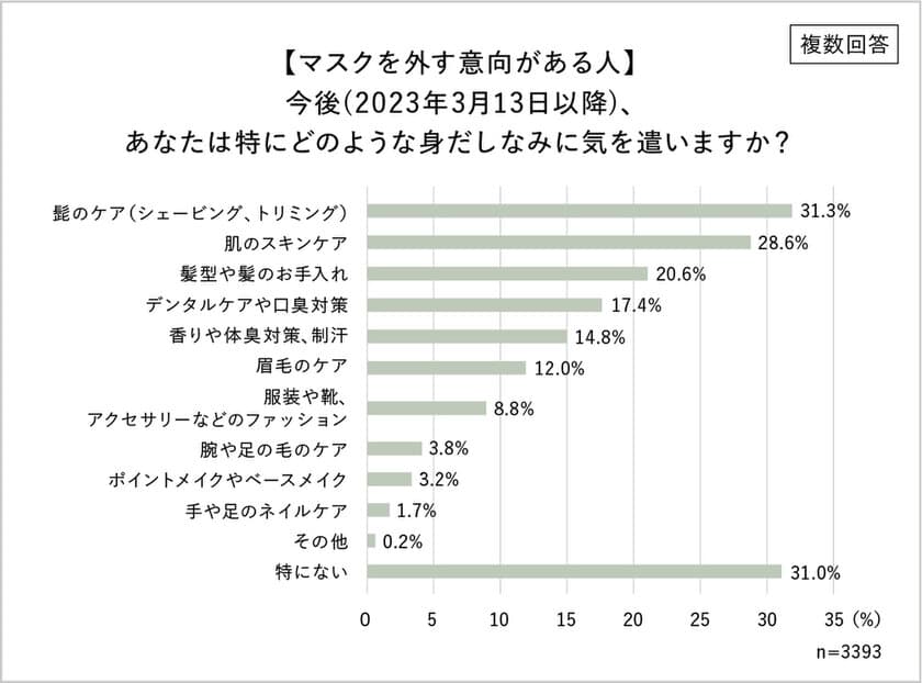 3月13日～マスク規制緩和。男性のスキンケア意識が明らかに。
マスクを外す意向の男性は約4割！
脱マスクで「髭ケアの回数増加」「外見への意識向上」
スキンケア商品に求める条件1位「効果」2位「ラクさ・手軽さ」
悩みも…「面倒くさい」「何を使えば良いかわからない」
