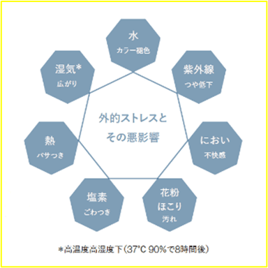 7つの外的ストレス