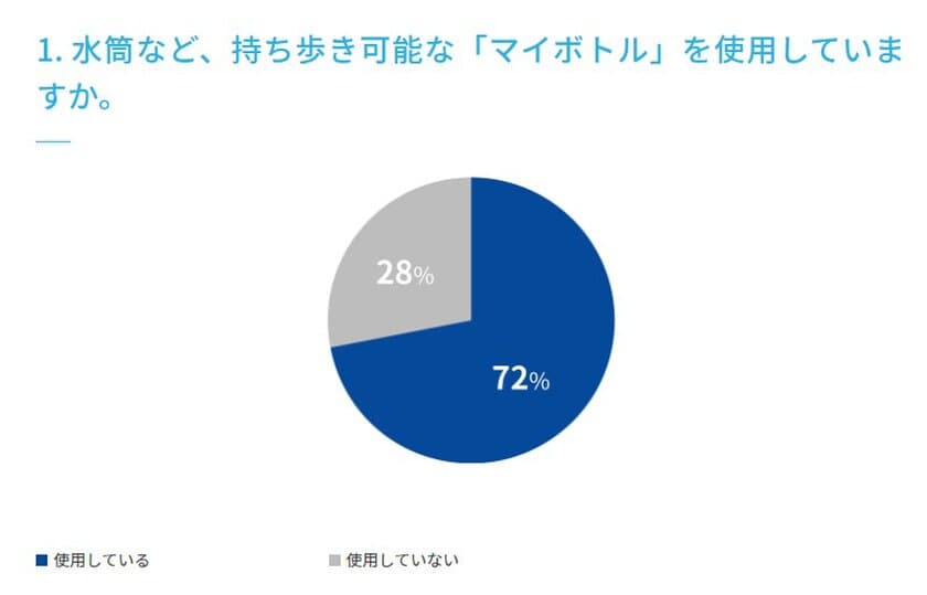 【水分補給に関するアンケート調査実施】　
マイボトルの利用は72.0％、
ウォーターサーバーの利用は10.0％、使ってみたい22.0％