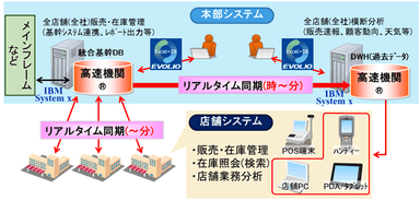 高速機関EV相関図