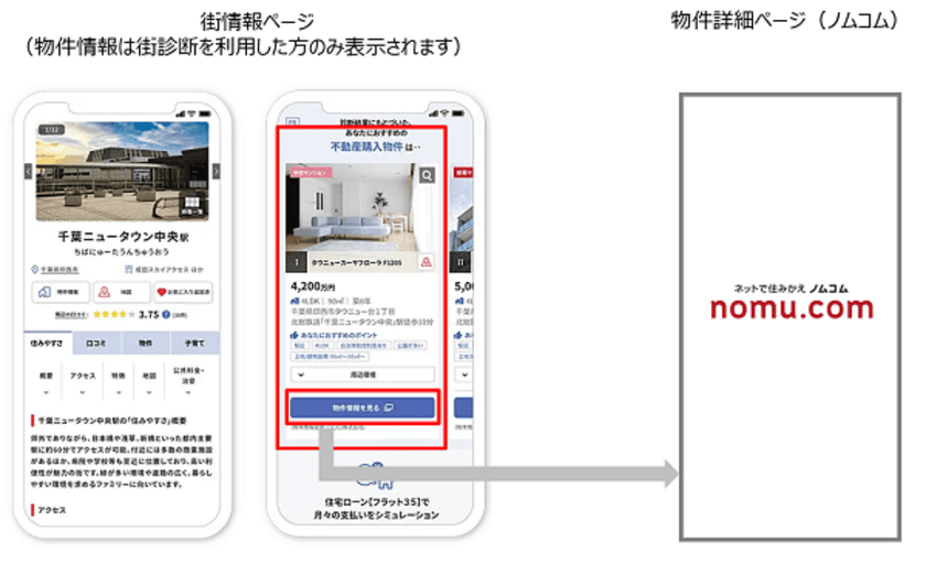 街提案サービスTownUの「物件レコメンド」機能において
野村不動産ソリューションズが取り扱う物件情報の掲載を開始