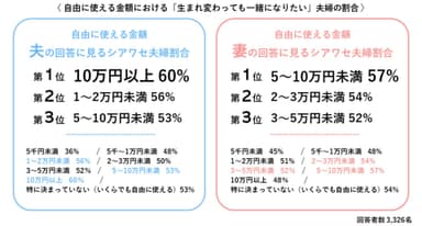 自由に使えるお金における「生まれ変わっても一緒になりたい」夫婦の割合