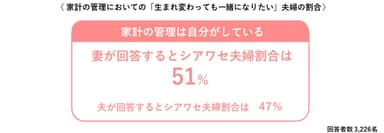 家計の管理においての「生まれ変わっても一緒になりたい」夫婦の割合