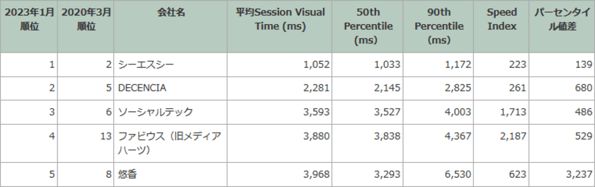 化粧品通販売上高上位50社 
オンラインショップ表示速度ランキング発表　
2020年3月に計測した会社を対象に
オンラインショップ表示速度を再計測