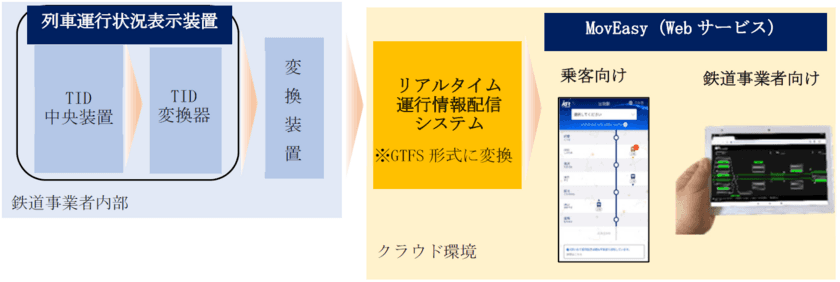 ～公共交通事業者向け検索サービス「MovEasy」と
「列車運行状況表示装置」を連携～　
IGRいわて銀河鉄道「リアルタイム運行情報サービス」開始