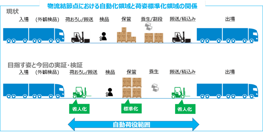 自動運転フォークリフト×自律走行搬送ロボットの連携による
荷積み／荷下ろしの自動化を実証実験
「社会実装に向けた準備段階へ」