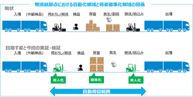 物流結節点における自動化領域と荷姿標準化領域の関係