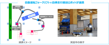 自動運転フォークリフトと自律走行搬送ロボットが連携