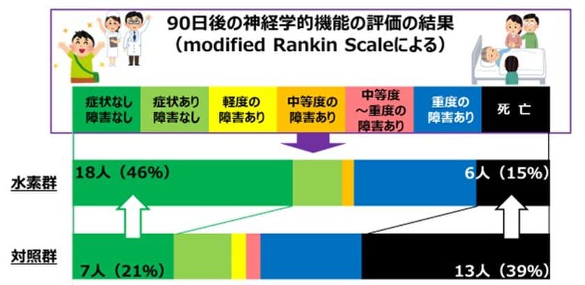 水素療法が画期的な治療法となりうる臨床試験結果報告　
院外心肺停止患者への2％水素吸入療法で
生存率24％上昇／予後の改善25％上昇