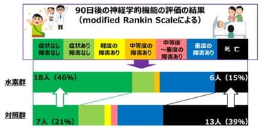 図2　90日後の脳神経機能の状態