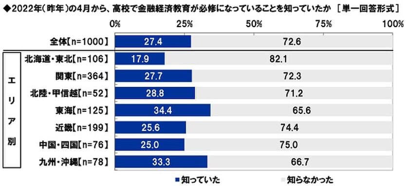 アクサ生命調べ　
「2022年4月から、高校で金融経済教育が
必修になっていることを知っていた」27.4%